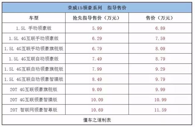 比帝豪更智能，荣威i5领豪版上市，售6.89万起