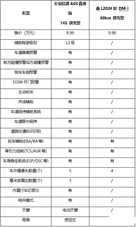 价格相差100元！长安启源A05与秦L谁更胜一筹？