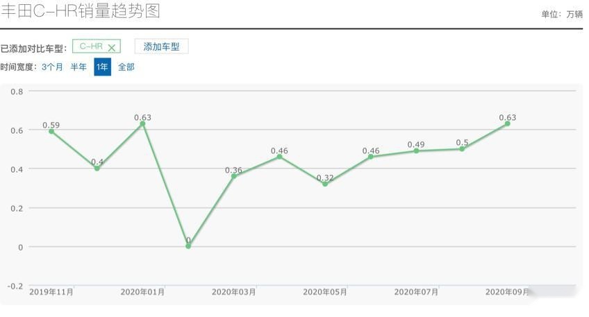 丰田C-HR销量不令人满意，但仅此一项升级，立马将火爆起来