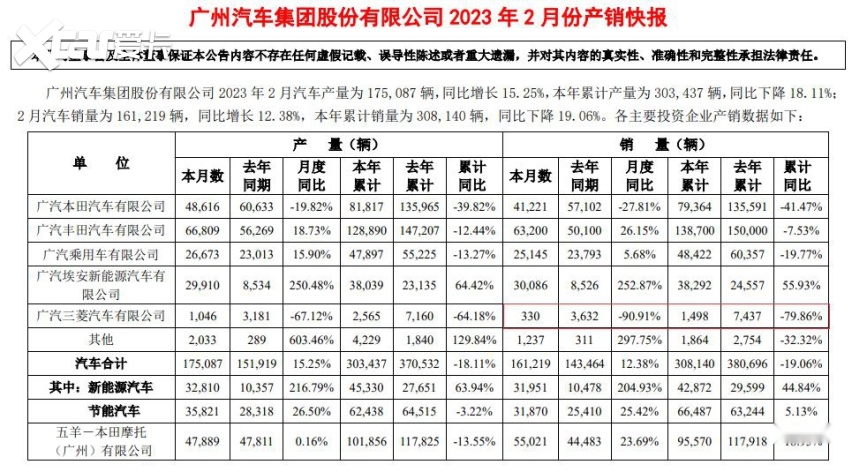 广汽三菱辟谣退出中国市场传闻，但还能撑多久？