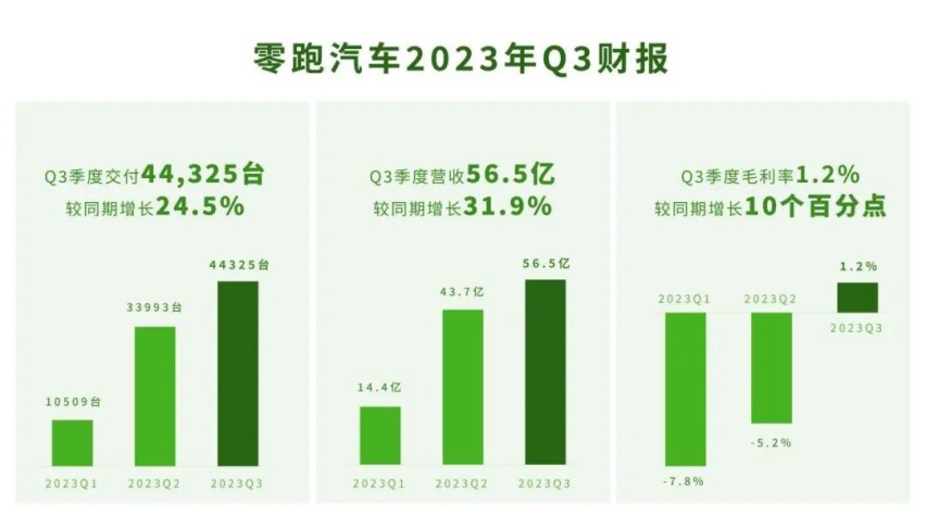 年度特辑｜零跑的2024年，藏着全世界