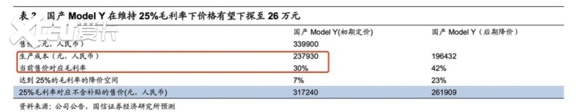 国产Model Y毛利润高达30%，这是做足了降价准备？