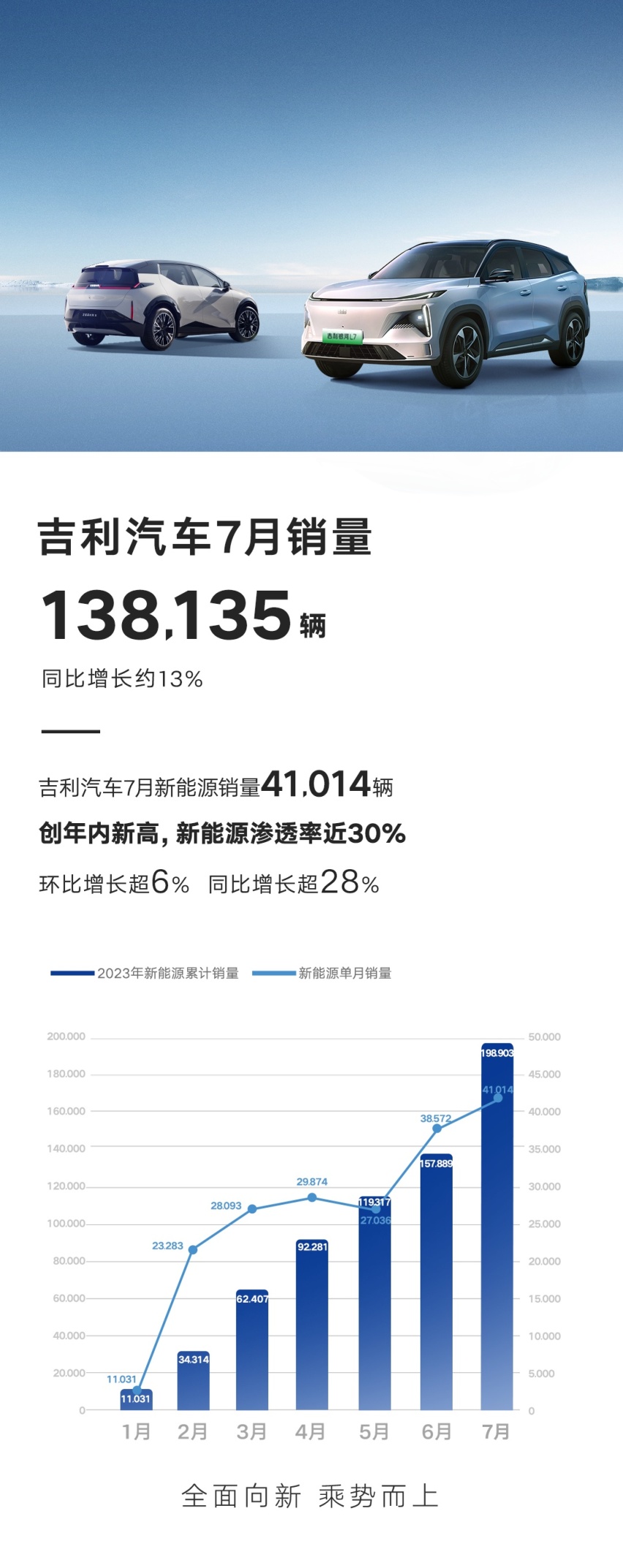 下半年火爆开局，吉利汽车7月热卖13.8万辆，新能源创年内新高