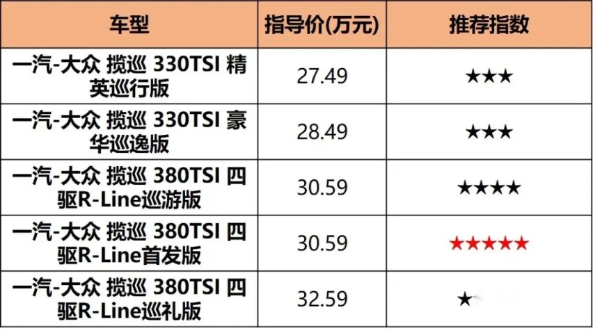 一汽-大众燃油SUV收官之作，揽巡27.49万起售，中高配更值