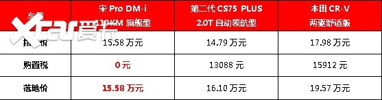 家用SUV深度对比：宋Pro DM-i/长安CS75 PLUS/本田C