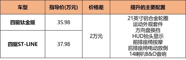 2.3T发动机/27寸大横屏，配置贼丰富，7座SUV也能很帅