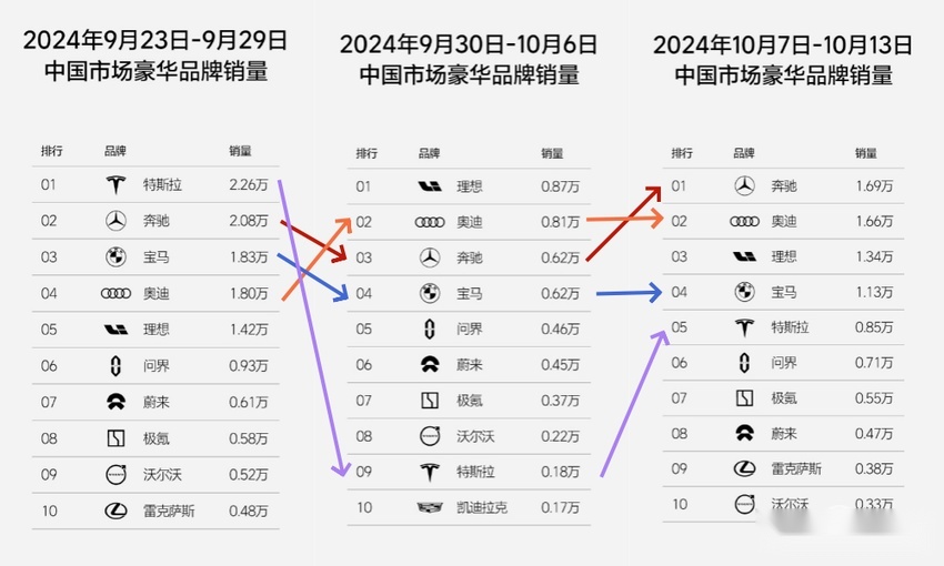 小米周销4600辆创新高！零跑连超特斯拉问界，新势力座次大调整