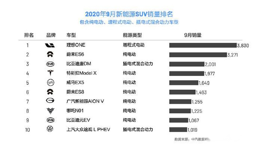 9月新能源SUV上险数公布 理想ONE月销3830辆