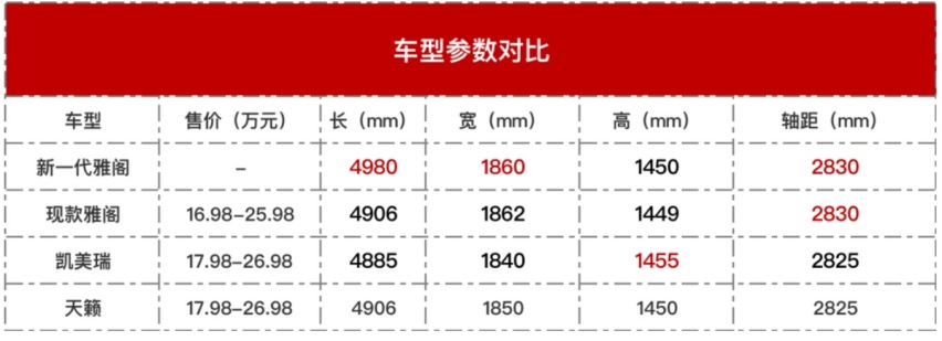 新一代雅阁曝光！外观大变样，车长增加71mm，凯美瑞地位不保？