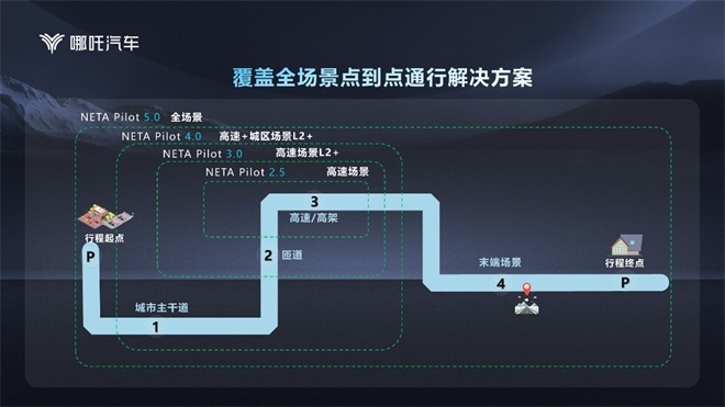 智能竞赛题如何作答？哪吒S 黑科技带你解密！