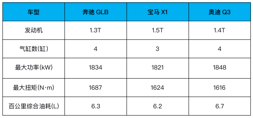 全新奔驰GLB上市，相比宝马X1，奥迪Q3，谁更值得入手？