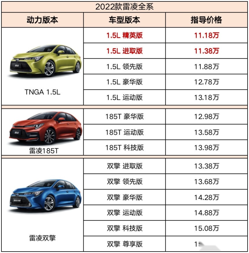 11.18万元，广汽丰田雷凌精英版新增上市