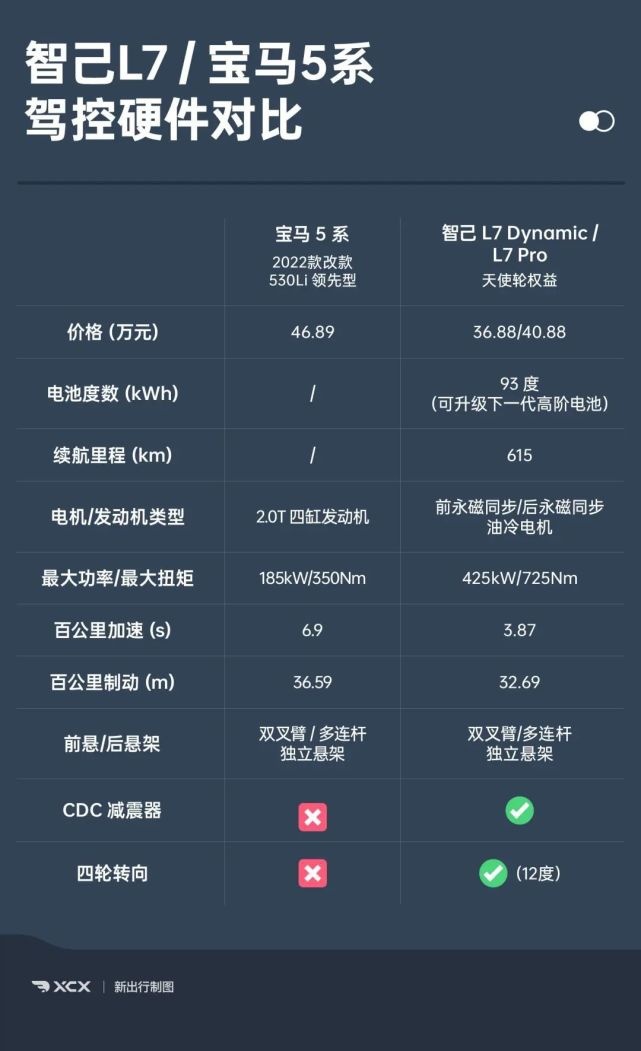 打破保时捷电漂移纪录 解读智己 L7 上市发布会！