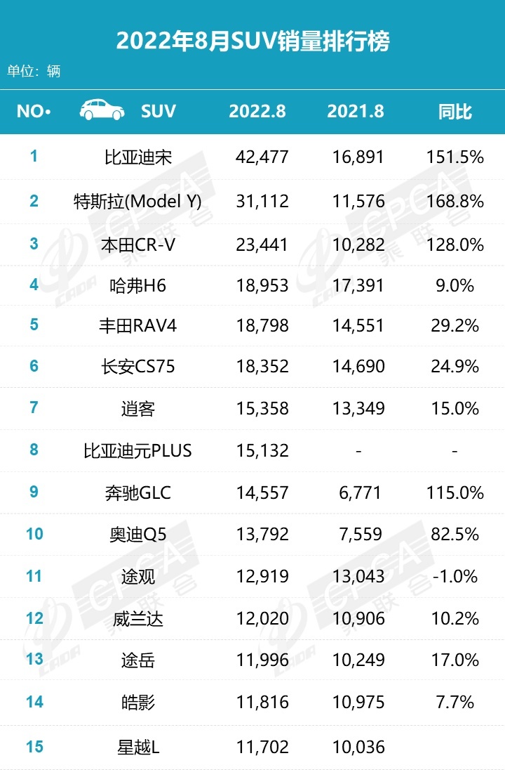 8月SUV销量：累计销量超去年同期，多车成倍增长，前三变化大