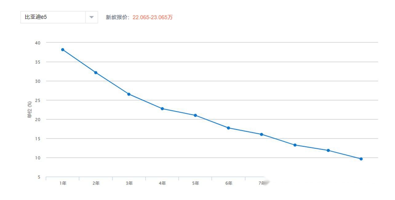 对于“电动车保值率比续航还坑”这句话大家怎么看？