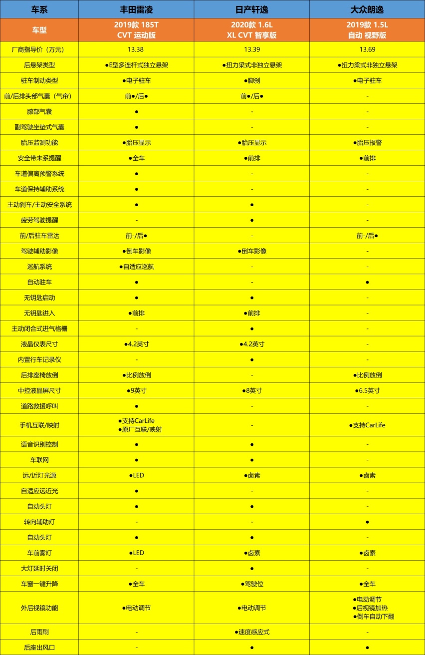 真实购车经历，8气囊准L2级自动驾驶，12万家轿舍我其谁？