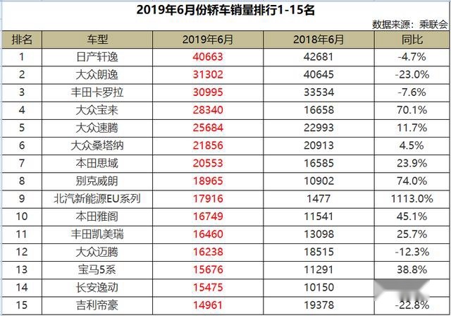 6月份轿车销量1-15名，轩逸强势夺冠，大众独揽5席，3款国产入围