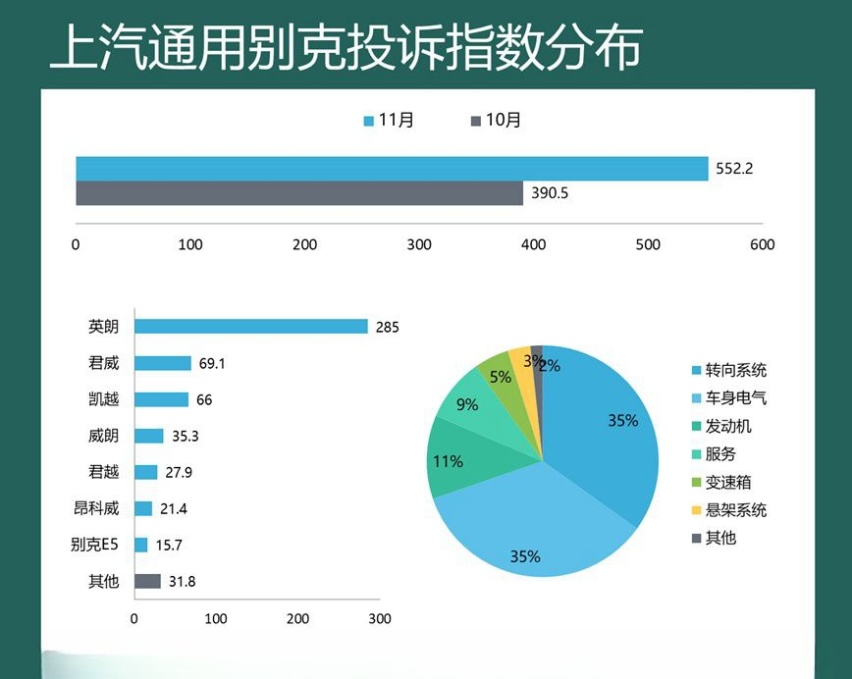 11月车企投诉哪家强？长安汽车登顶，比亚迪跌出前二！