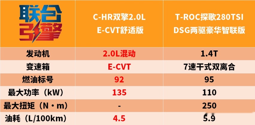联合引擎｜C-HR双擎竞争力分析，17万起的小型SUV是不是大聪明？
