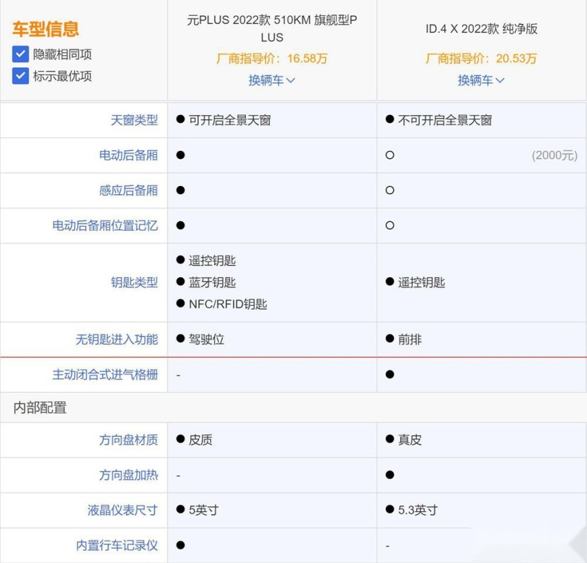 纯电紧凑SUV车型该选谁？比亚迪元PLUS对比大众ID.4X谁更有优势