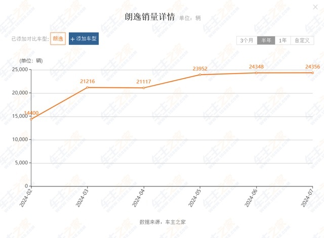 7月狂甩24356台？在新能源时代，这台油车的销量为何这么坚挺？