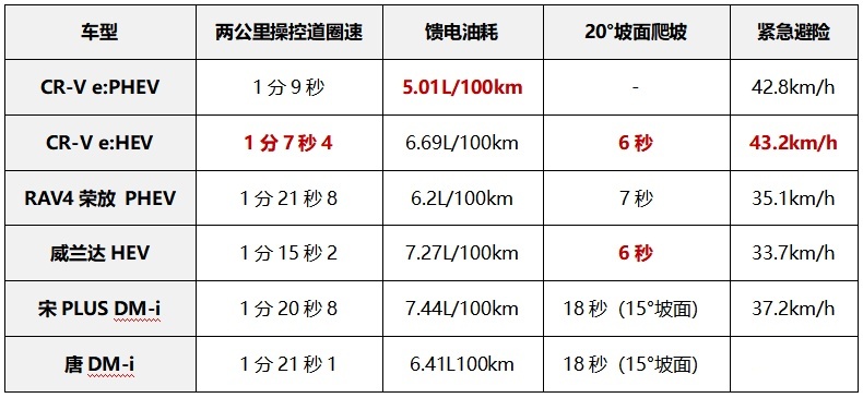 力压比亚迪和丰田，CR-V强电智混的冬季极限有多强？