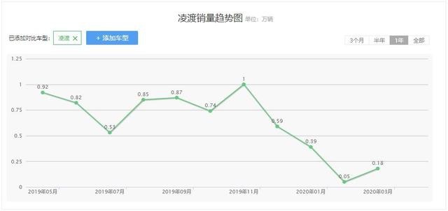 大众将推王炸车型：全新凌渡要配无边框车门，比肩大众CC