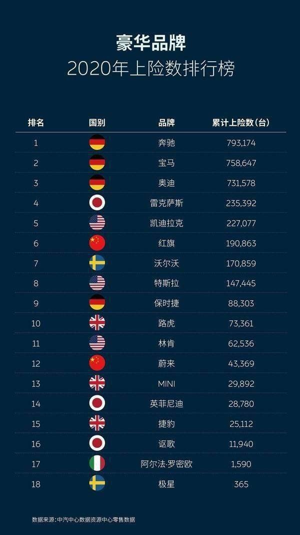 神秘榜单出炉，看看去年哪些豪华品牌卖得最好，哪些卖得最贵