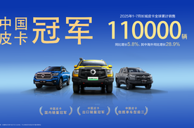 长城皮卡1-7月全球累计销售11万辆，同比增长5.8%