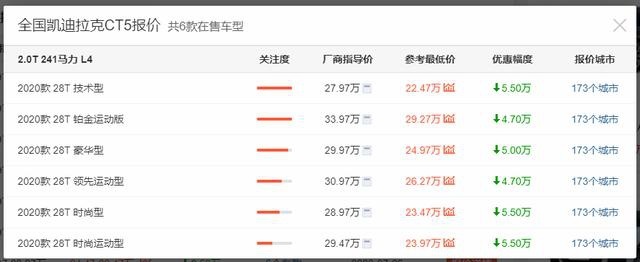 跌破23万的CT5，起步241马力+10AT，长超4米9，不比3系更香？