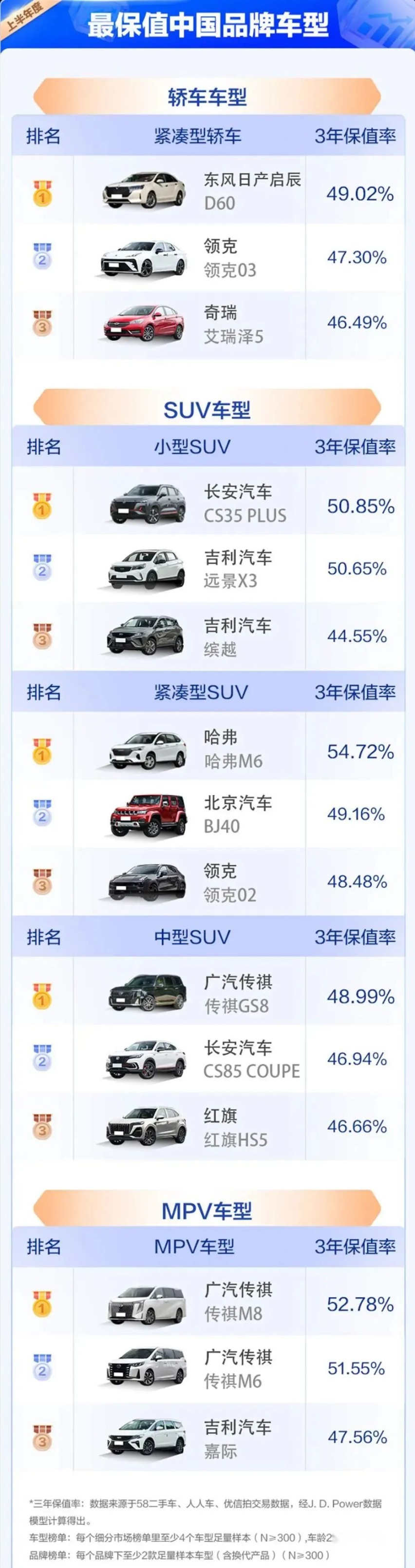 2023上半年SUV保值率排行：哈弗H9力压途昂X，CR-V表现不俗