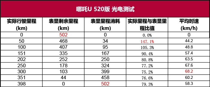 哪吒U 500光电测试：里程掉到0不用慌，我还能浪！
