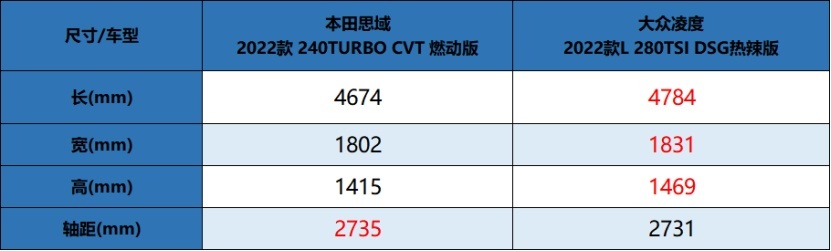凌渡L对比思域， 德系辣馒头和日系鬼火少年你会怎么选？