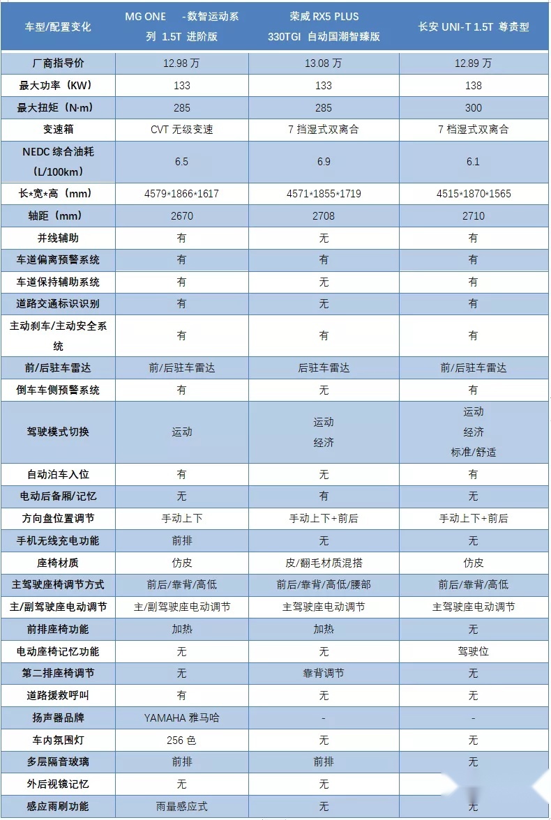 10.78-12.98万元的MG ONE，能否抓住年轻人的心？