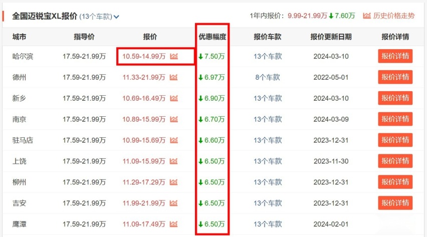 价格战继续！雪佛兰迈锐宝XL现优惠7.5万，最低10.59万提裸车