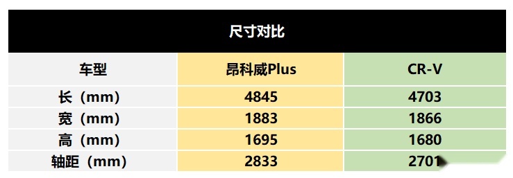 要大牌还要品价比，年底买车选昂科威Plus还是CR-V？