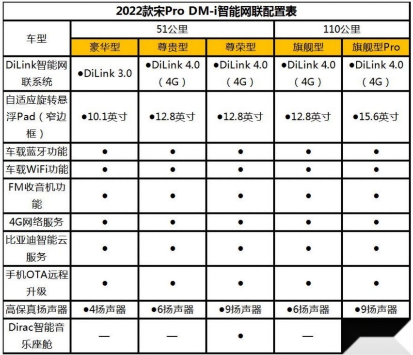 比亚迪下一个爆款？宋Pro DM-i配置曝光，预计售价15万上下