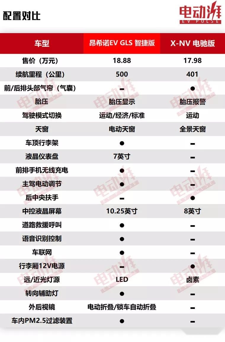 17万左右选纯电SUV，昂希诺EV对比X-NV，谁更值得买？