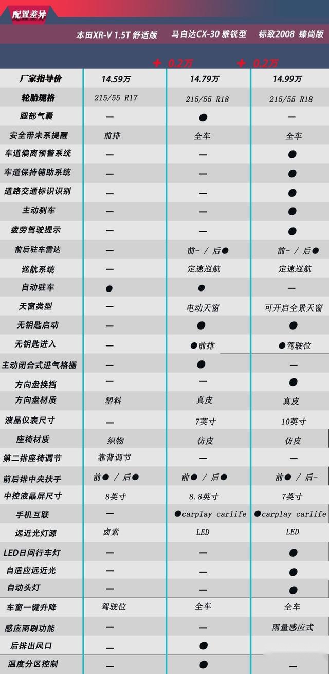 法系PK日系 标致2008/本田XR-V/马自达CX-30如何选择?