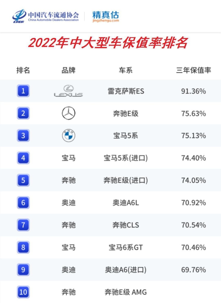 中大型轿车保值率，德系豪华车，都是雷克萨斯ES的“小弟”
