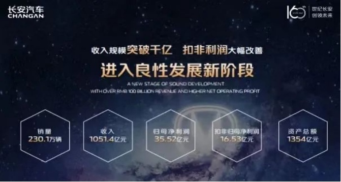长安汽车2021年财报出炉，除了千亿营收，还有哪些看点？