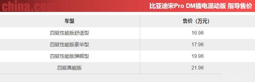 12款配置车型不知如何选择？别急，我们帮你选比亚迪宋Pro