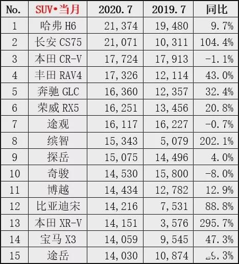 7月暗流涌动！奔驰GLC销量超大众途观，哈弗H6销冠不稳