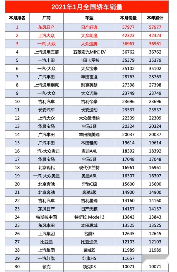 1月全国轿车销量总排行：合资依旧霸榜，国产已有多个爆款新车