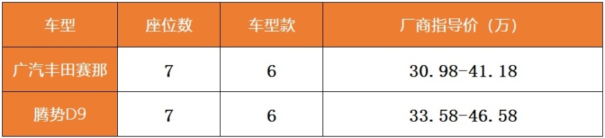 适合的才是最好的 丰田赛那与腾势D9怎么选？