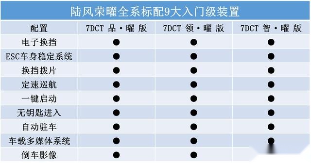 没有乞丐版全是自动挡 陆风荣曜预售价8.28万起 重塑性价比标杆