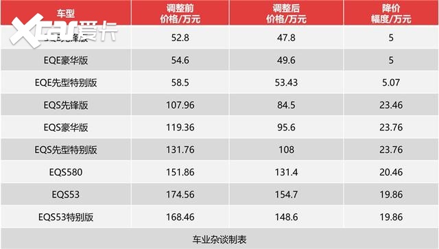 如何理解奔驰部分EQ车型官降？看这6点