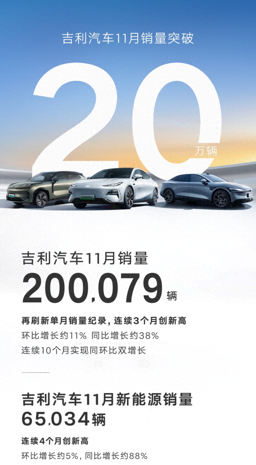 月销量破20万，吉利如何把车从国内卖到全球