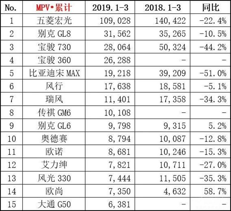 车市一季度销量下滑10.5%