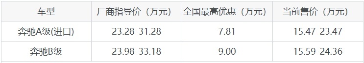 9种车身颜色，4款车型，奔驰A级(进口)和奔驰B级怎么选？